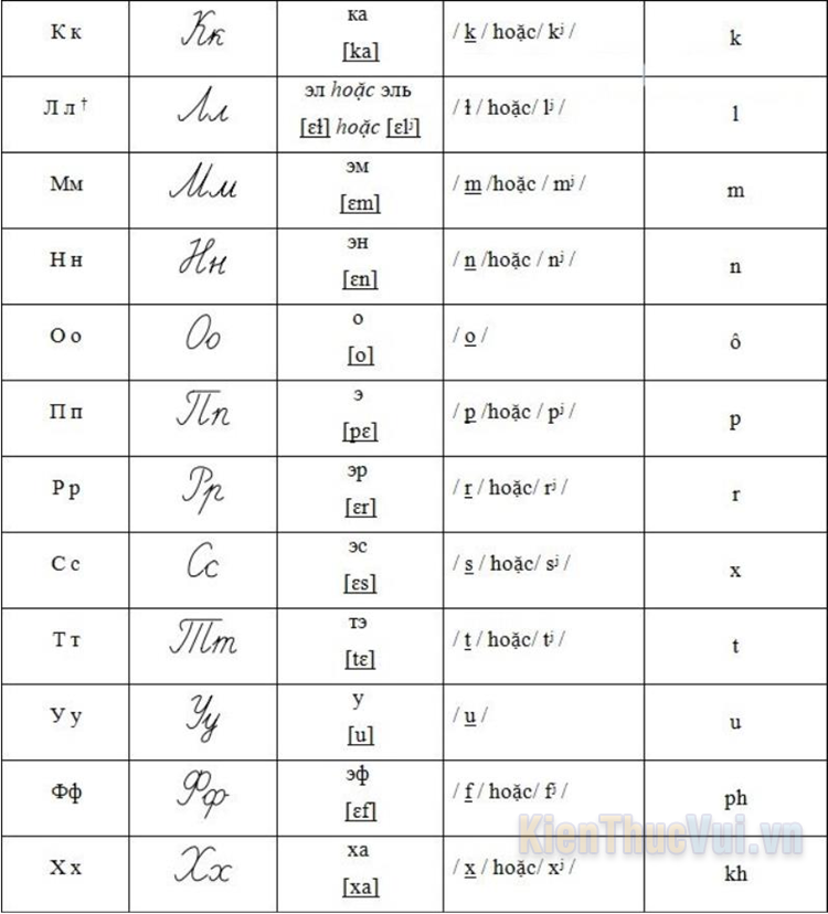 Bảng chữ cái Nga và cách phát âm chuẩn nhất 2