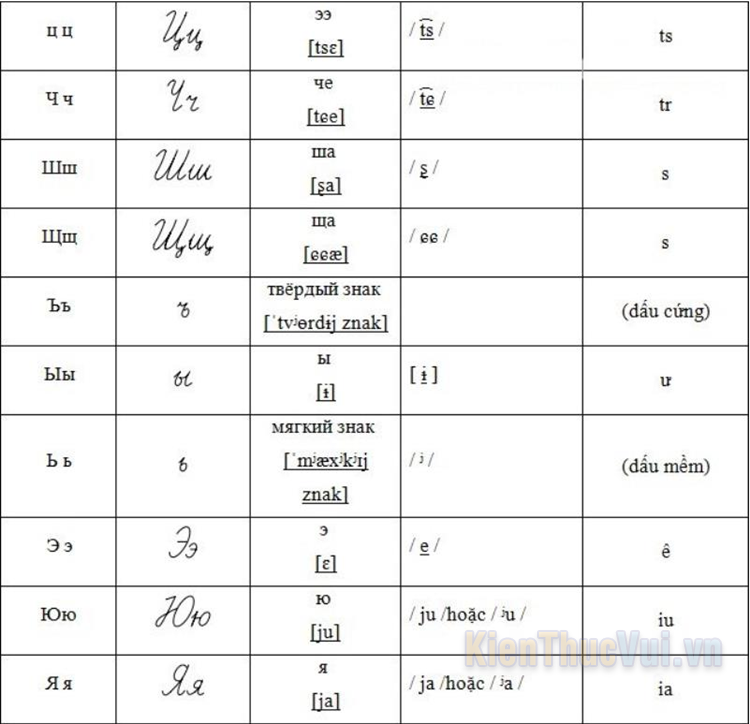 Bảng chữ cái Nga và cách phát âm chuẩn nhất 3