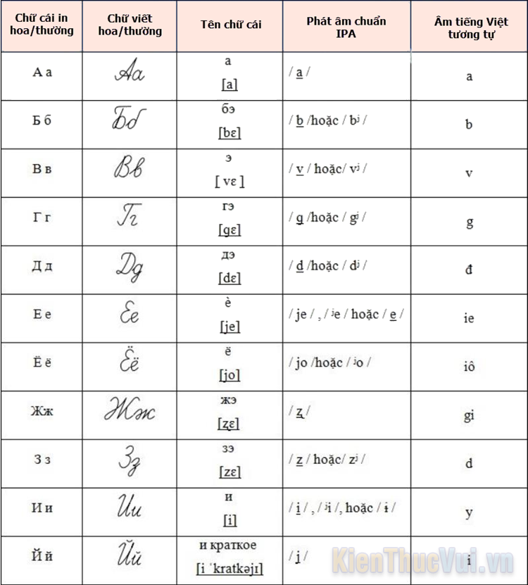 Bảng chữ cái Nga và cách phát âm chuẩn nhất