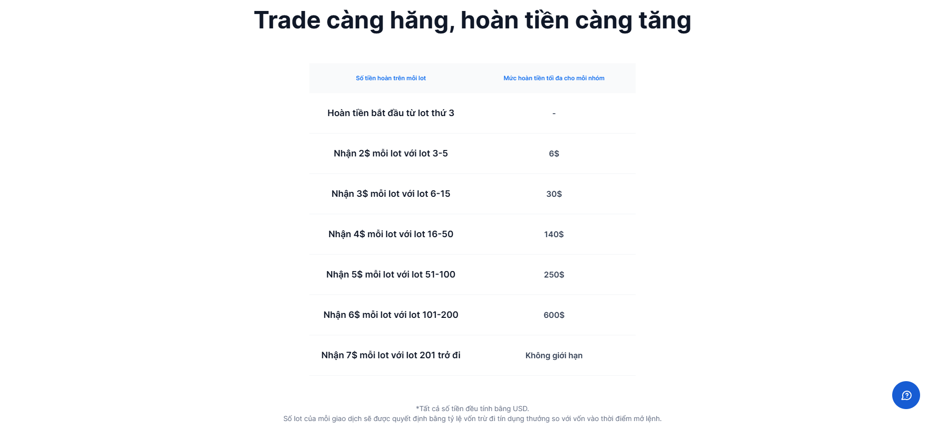 Hoàn tiền trực tiếp theo khối lượng giao dịch